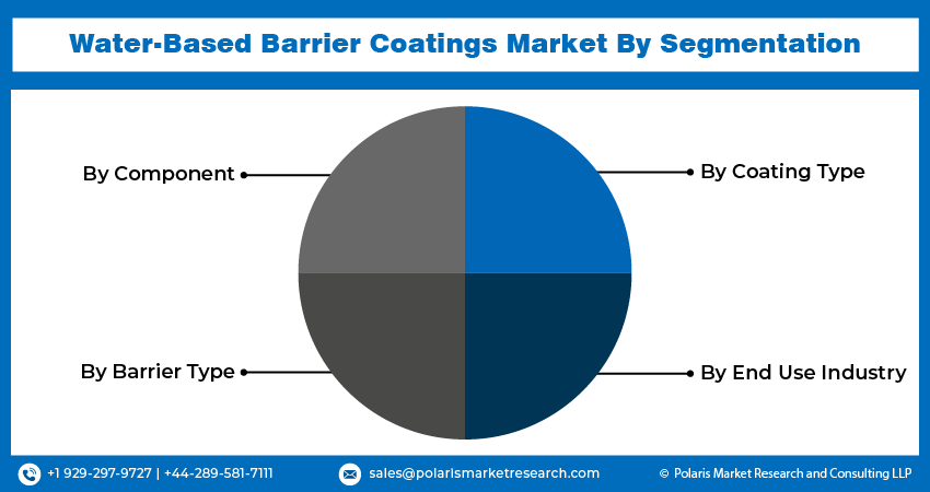 Water-Based Barrier Coating Seg